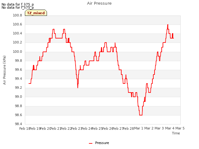 plot of Air Pressure