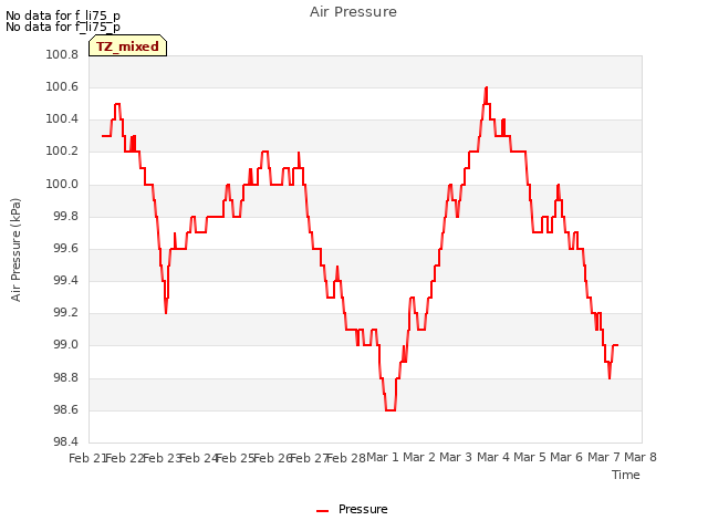 plot of Air Pressure