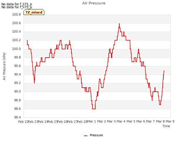 plot of Air Pressure