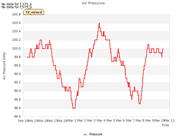 plot of Air Pressure