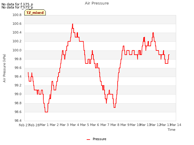 plot of Air Pressure