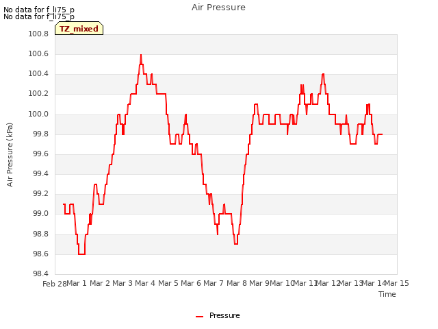 plot of Air Pressure