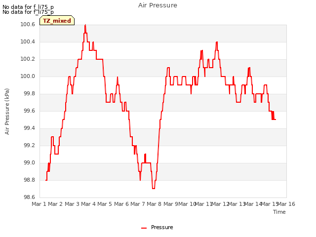 plot of Air Pressure