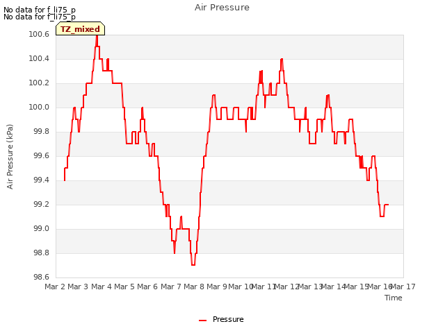 plot of Air Pressure