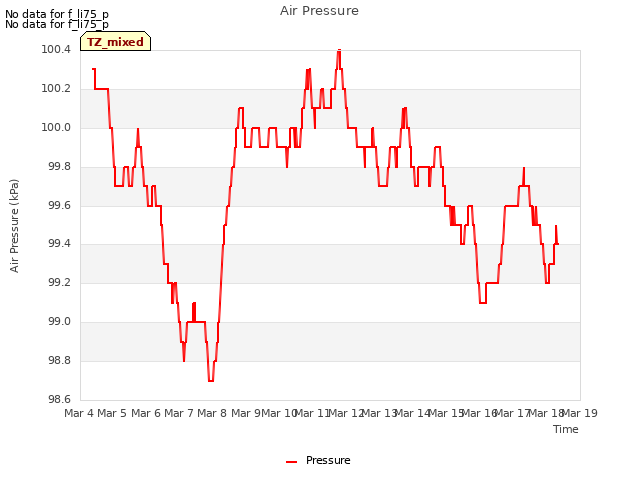 plot of Air Pressure