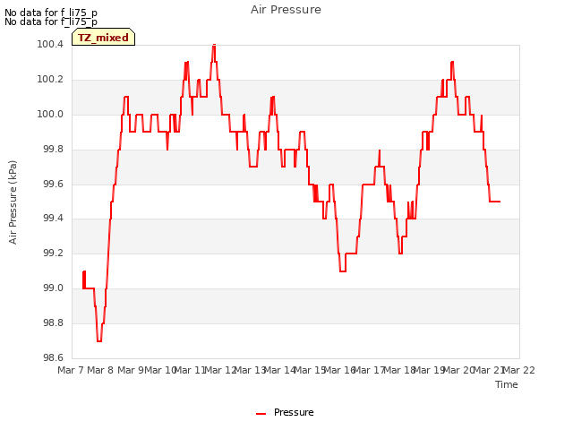 plot of Air Pressure