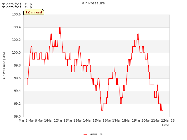 plot of Air Pressure