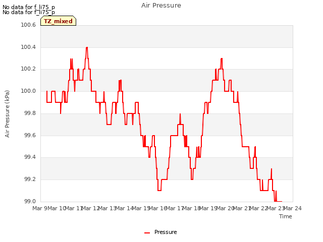 plot of Air Pressure