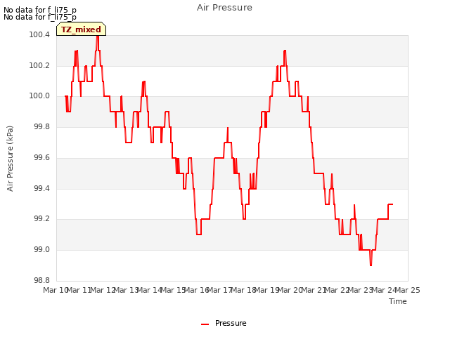 plot of Air Pressure