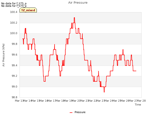 plot of Air Pressure