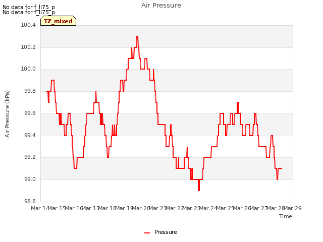 plot of Air Pressure