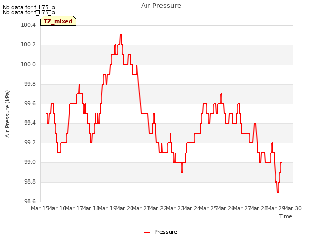 plot of Air Pressure