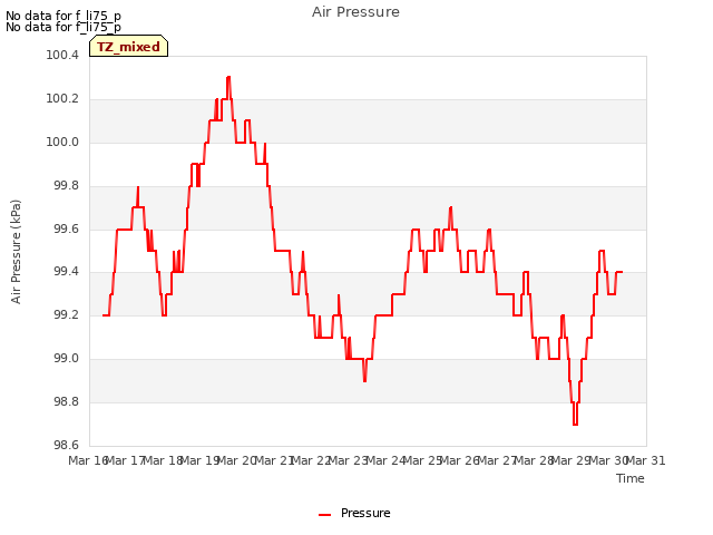 plot of Air Pressure