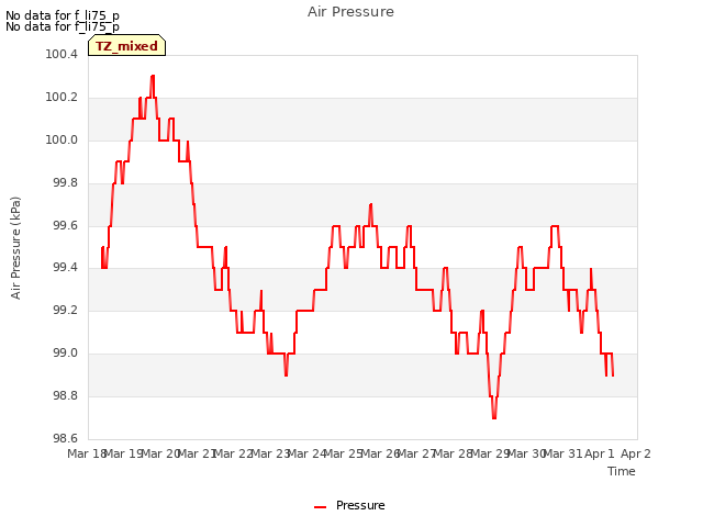 plot of Air Pressure