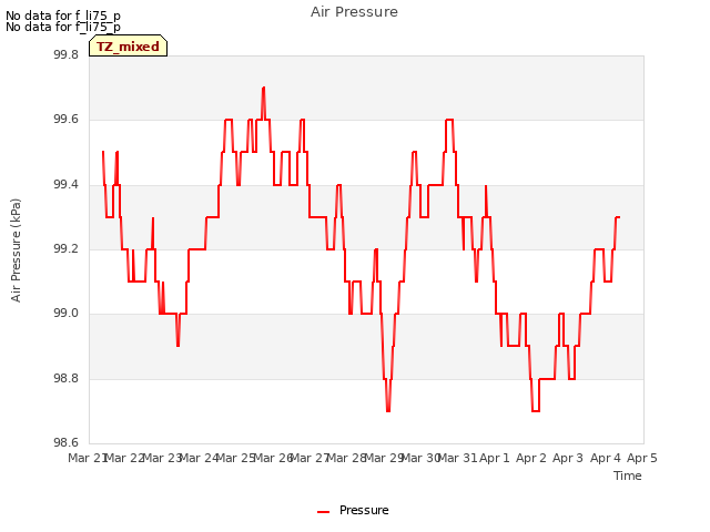 plot of Air Pressure