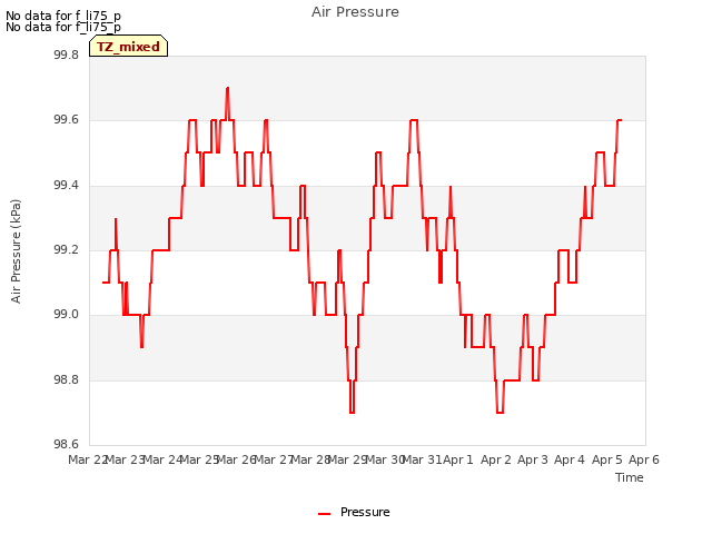 plot of Air Pressure