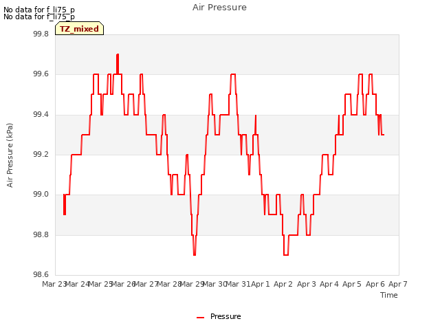 plot of Air Pressure