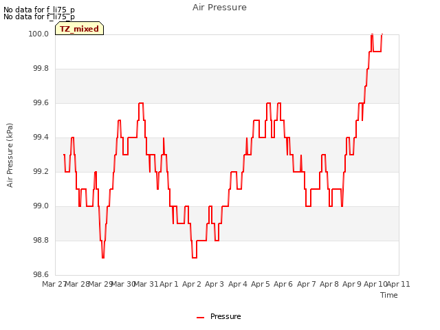 plot of Air Pressure