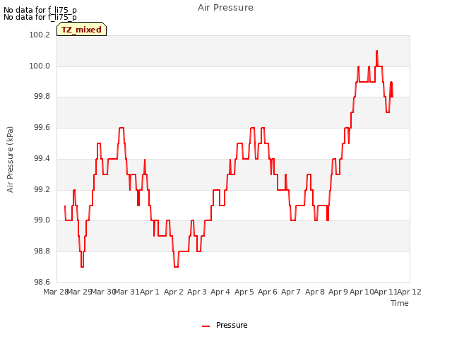 plot of Air Pressure