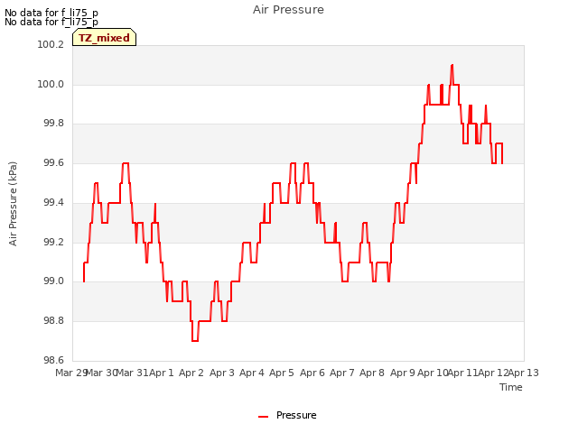 plot of Air Pressure