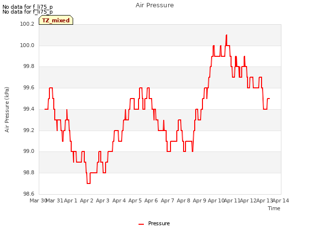 plot of Air Pressure