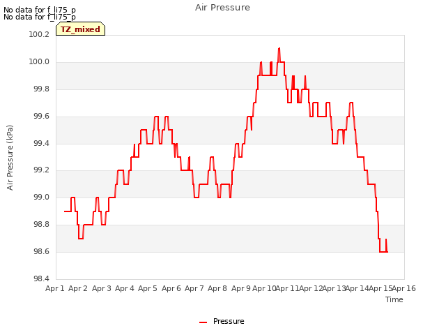 plot of Air Pressure