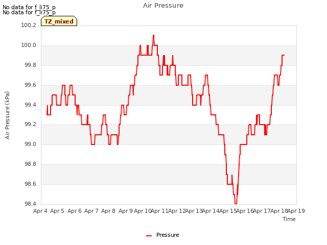 plot of Air Pressure