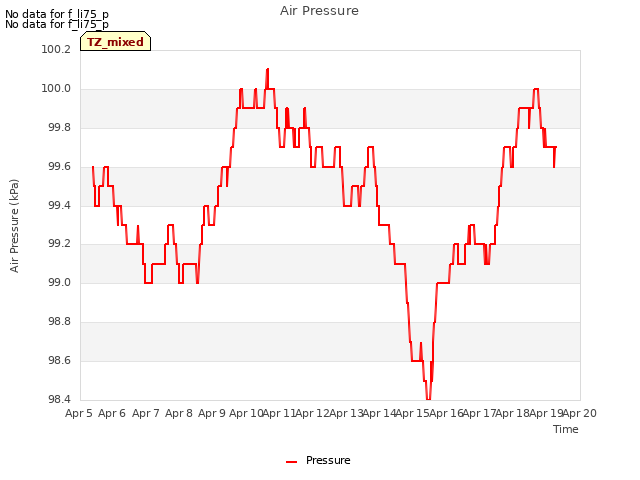 plot of Air Pressure