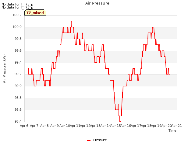 plot of Air Pressure