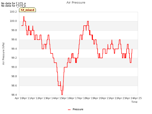 plot of Air Pressure