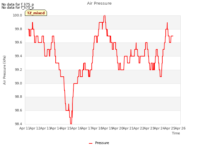 plot of Air Pressure