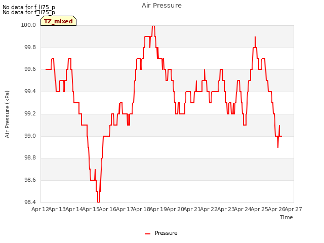 plot of Air Pressure