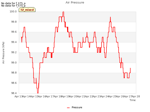 plot of Air Pressure