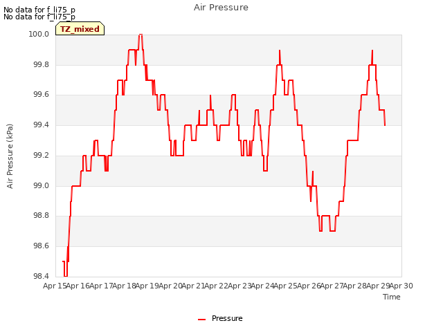 plot of Air Pressure