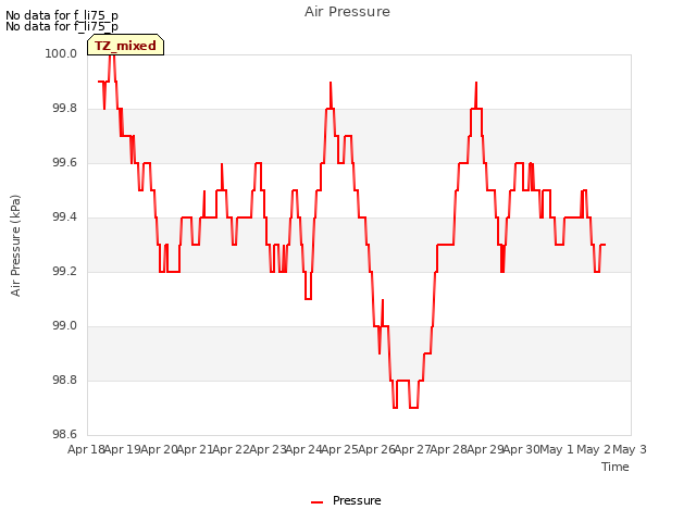 plot of Air Pressure