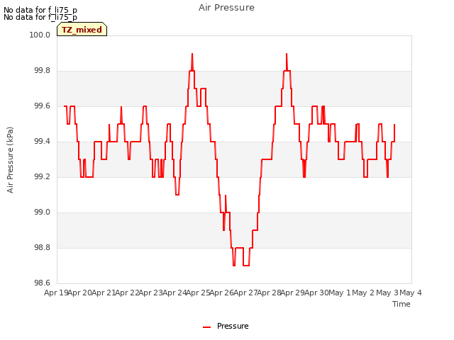 plot of Air Pressure