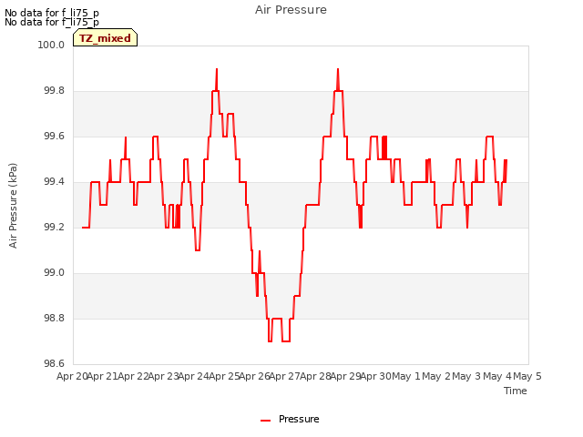 plot of Air Pressure