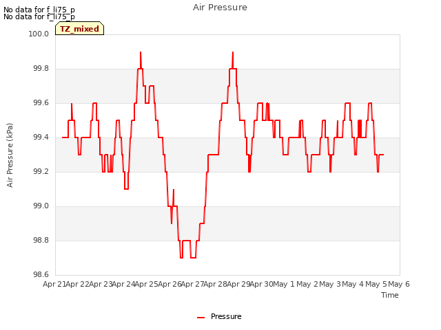 plot of Air Pressure
