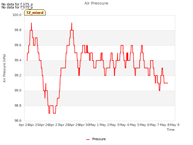 plot of Air Pressure