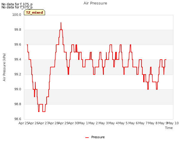 plot of Air Pressure