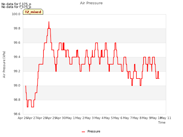 plot of Air Pressure