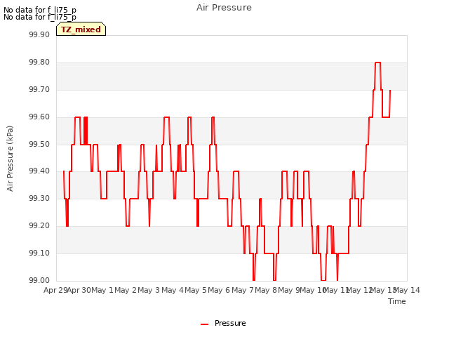 plot of Air Pressure