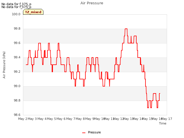 plot of Air Pressure