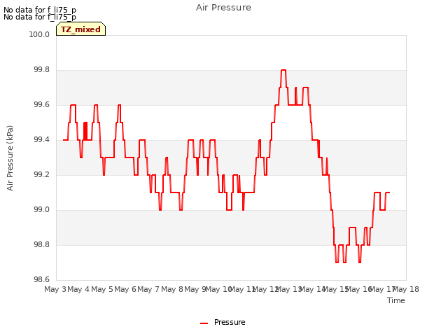 plot of Air Pressure