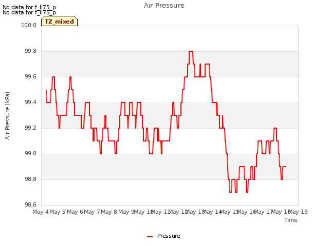 plot of Air Pressure