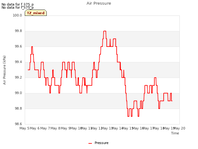 plot of Air Pressure