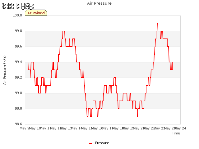 plot of Air Pressure