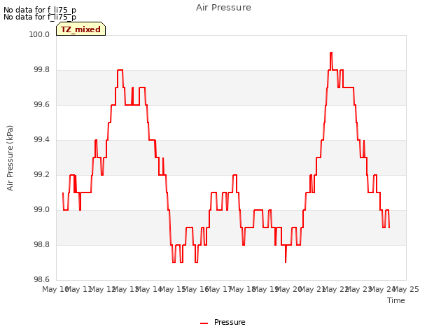 plot of Air Pressure