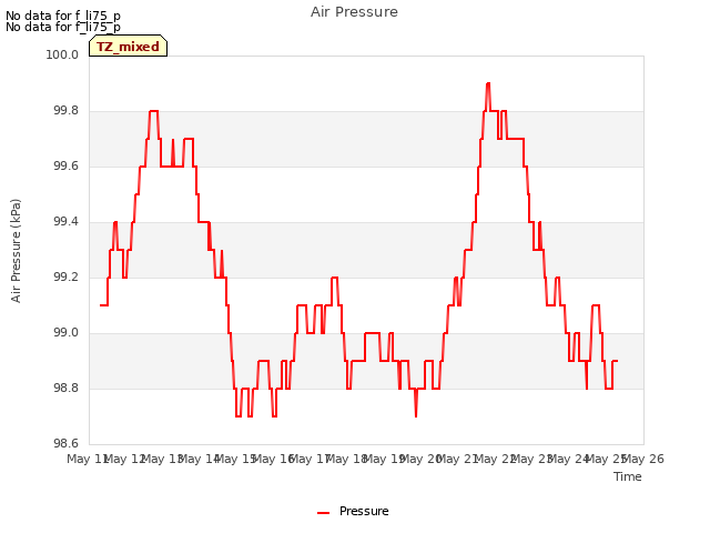 plot of Air Pressure