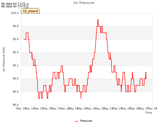 plot of Air Pressure